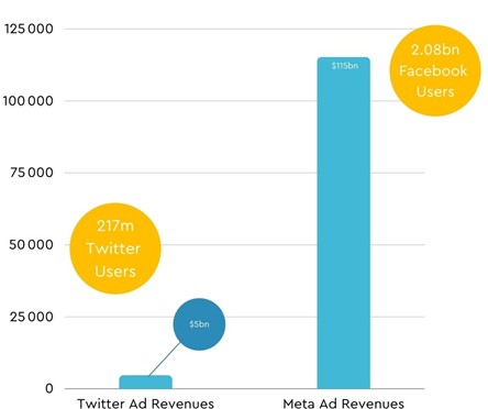 Graph showing the difference between Twitter ad revenues and Facebook ad revenues