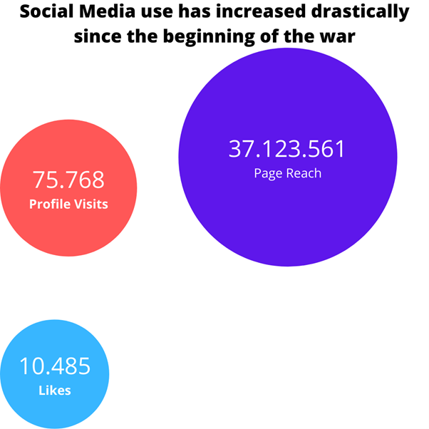 Statistics on the growth of social media use since the beginning of the wae